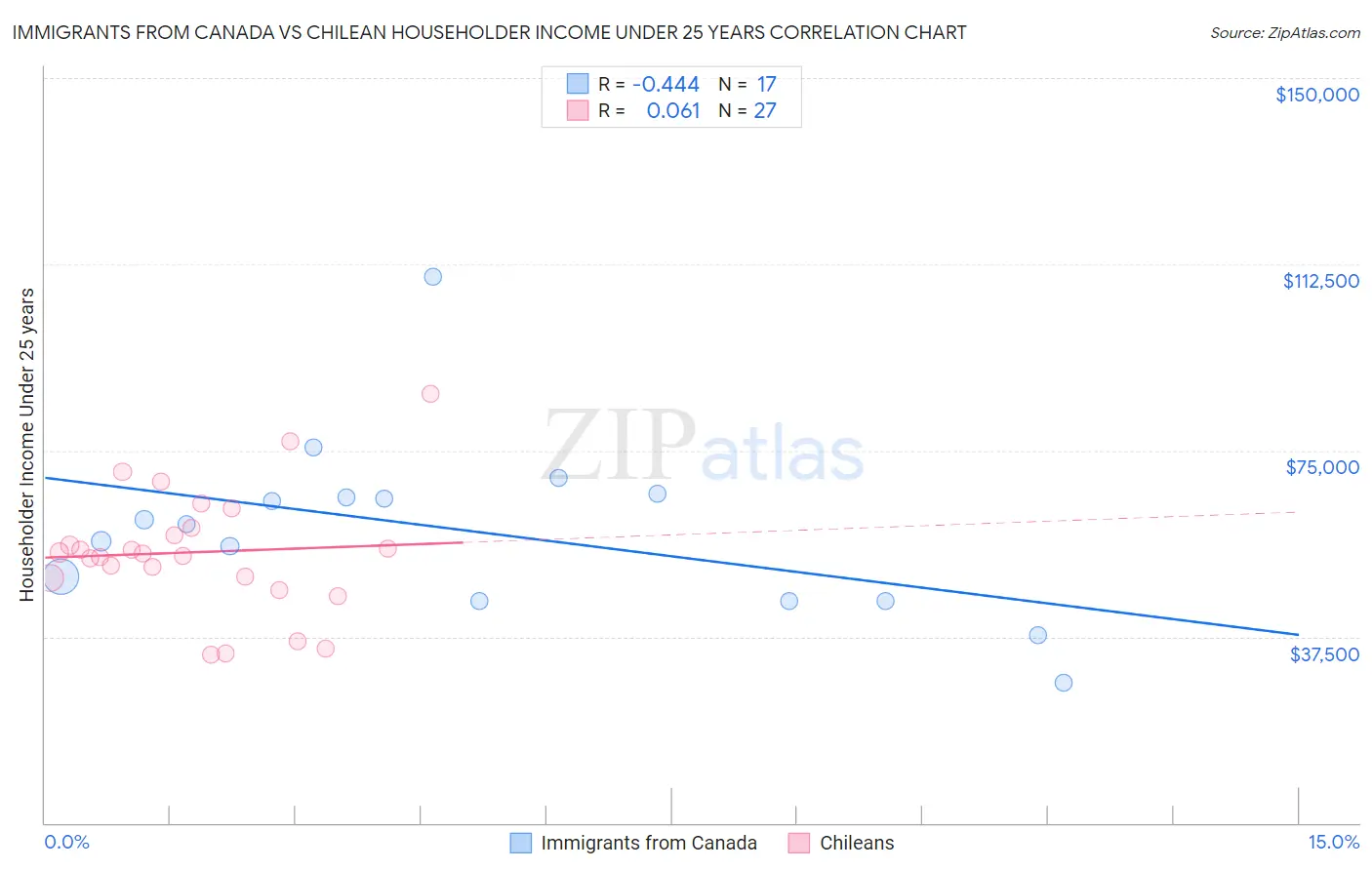Immigrants from Canada vs Chilean Householder Income Under 25 years
