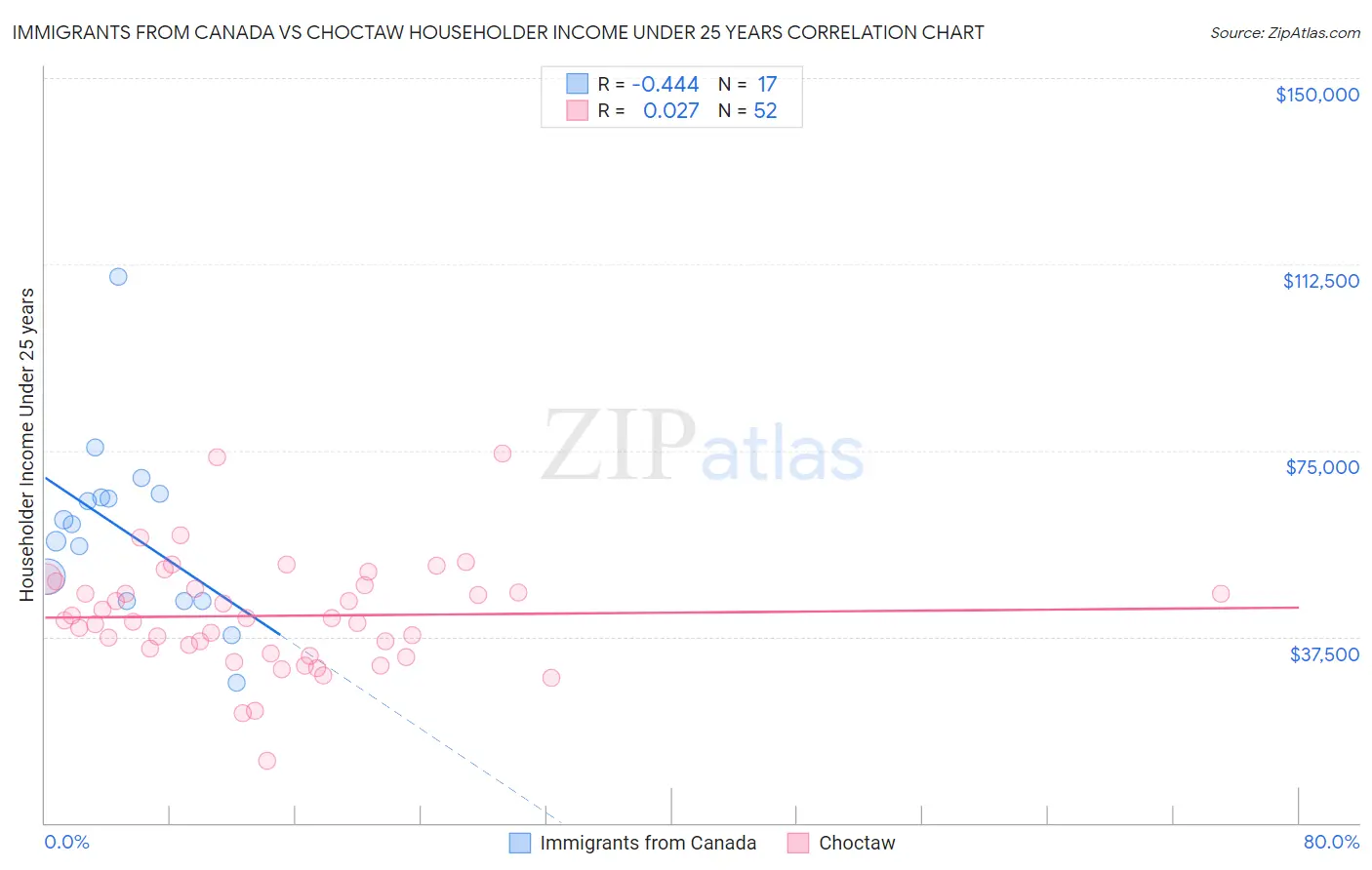 Immigrants from Canada vs Choctaw Householder Income Under 25 years