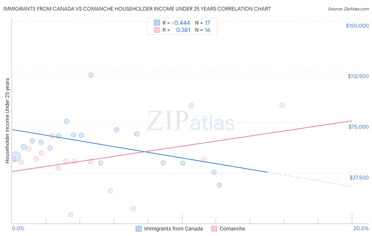 Immigrants from Canada vs Comanche Householder Income Under 25 years