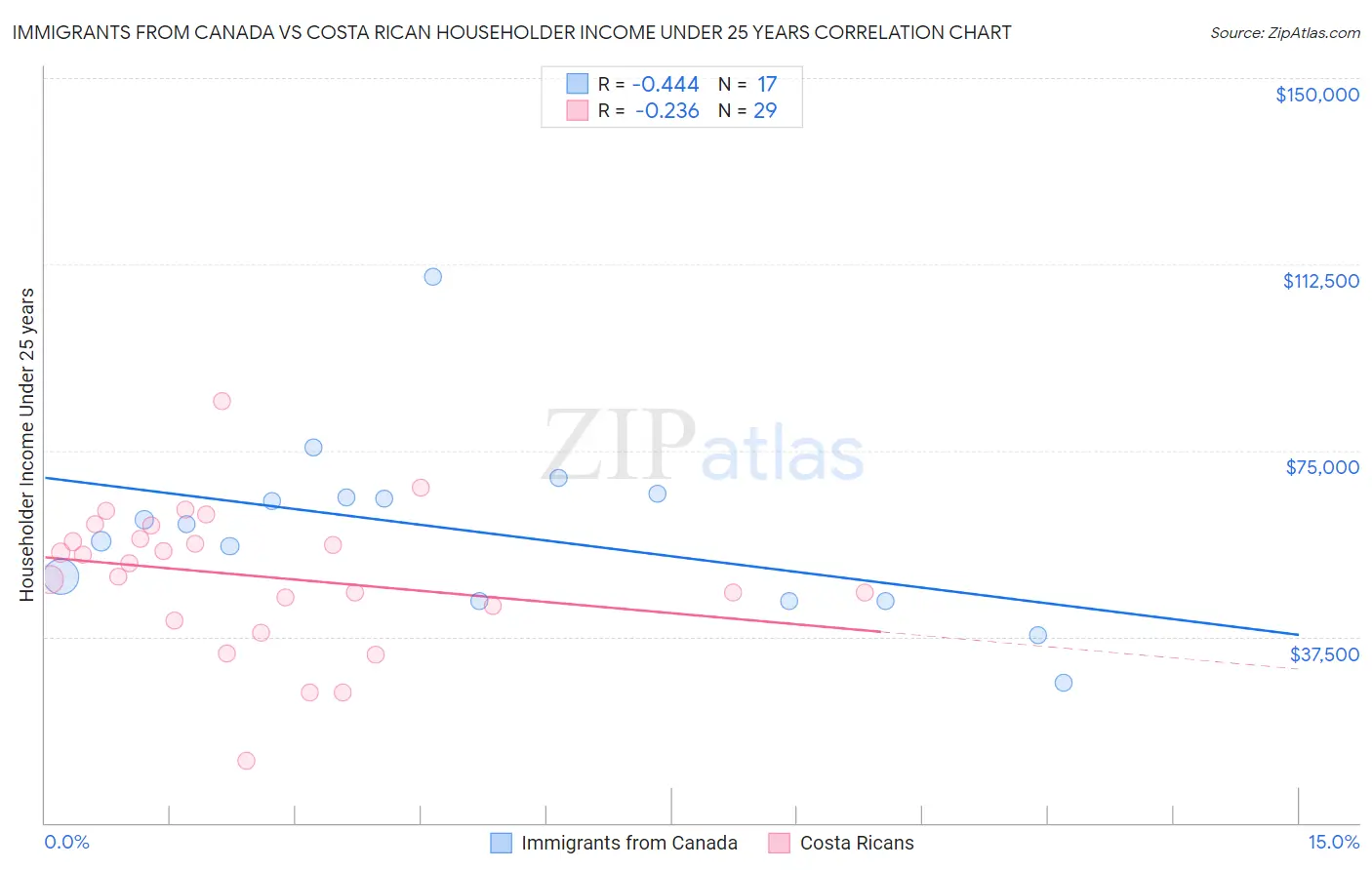 Immigrants from Canada vs Costa Rican Householder Income Under 25 years