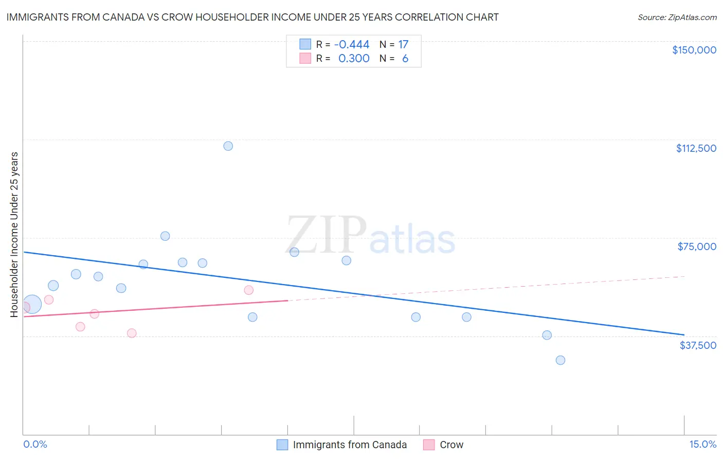 Immigrants from Canada vs Crow Householder Income Under 25 years