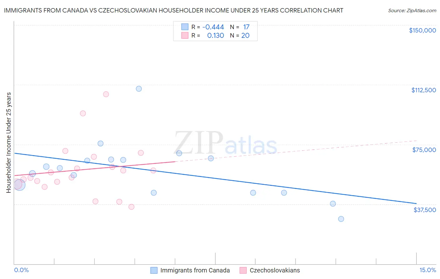 Immigrants from Canada vs Czechoslovakian Householder Income Under 25 years