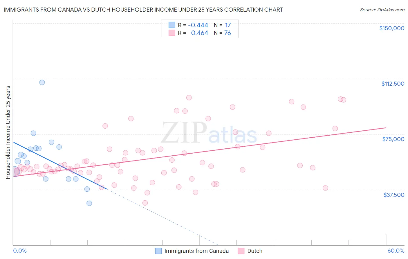 Immigrants from Canada vs Dutch Householder Income Under 25 years