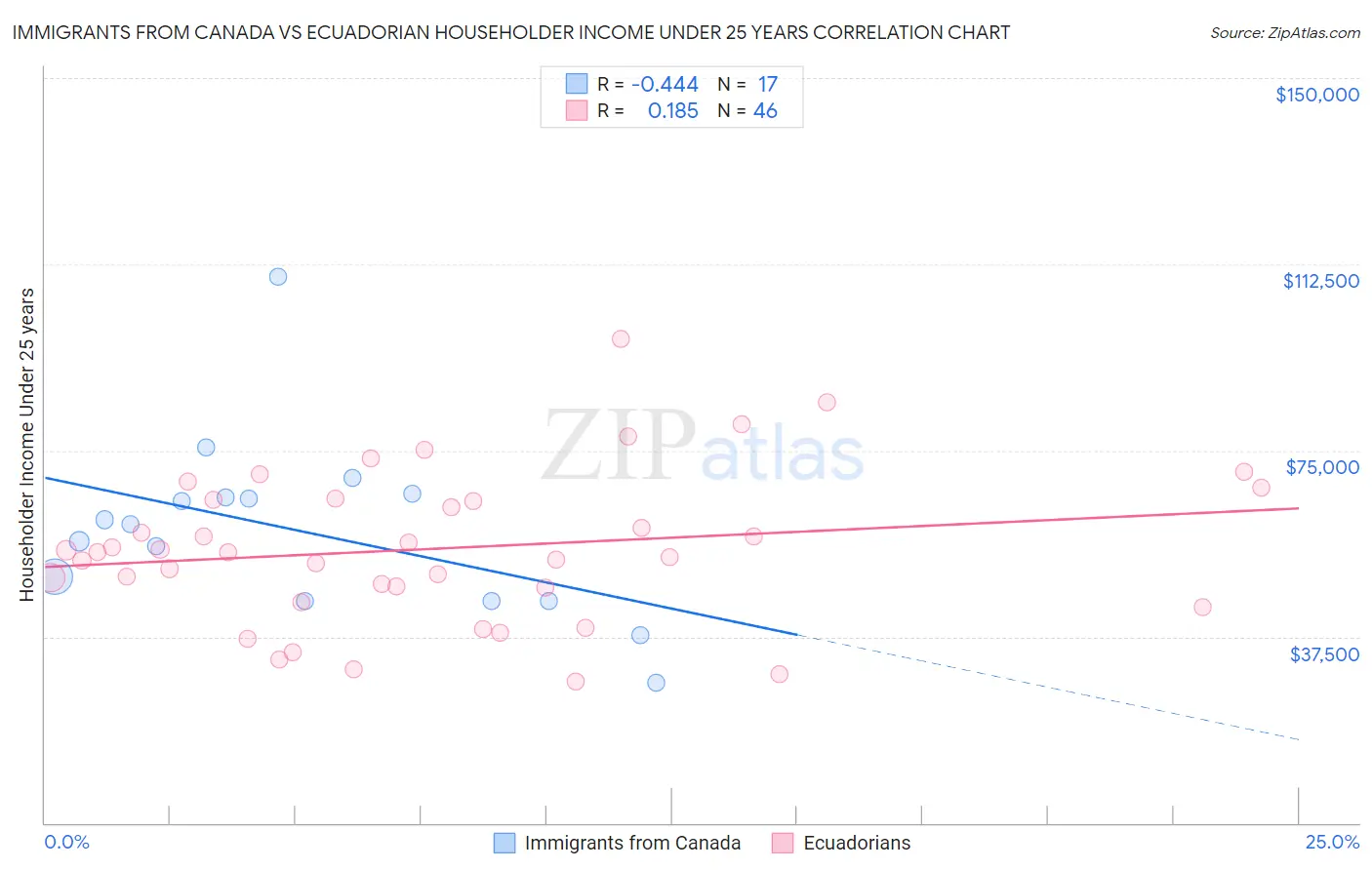 Immigrants from Canada vs Ecuadorian Householder Income Under 25 years