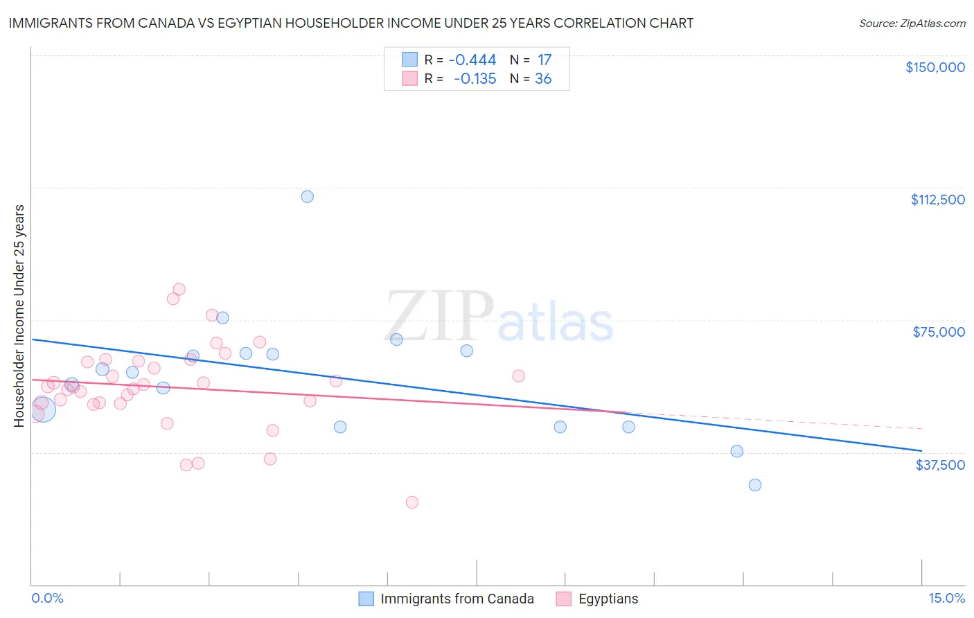 Immigrants from Canada vs Egyptian Householder Income Under 25 years