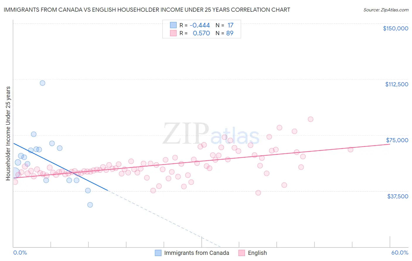 Immigrants from Canada vs English Householder Income Under 25 years