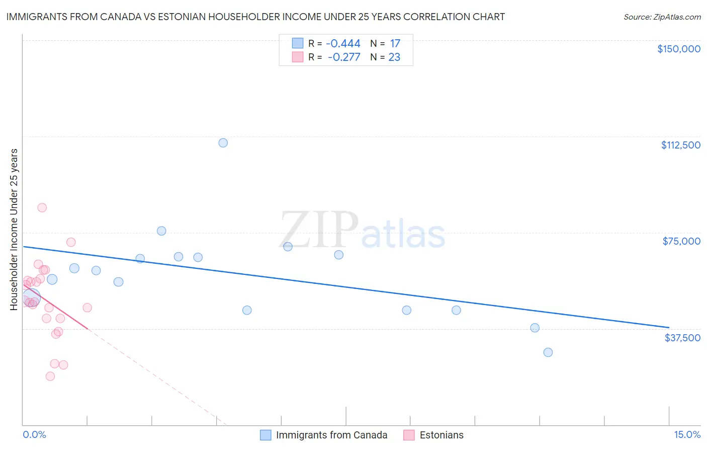 Immigrants from Canada vs Estonian Householder Income Under 25 years