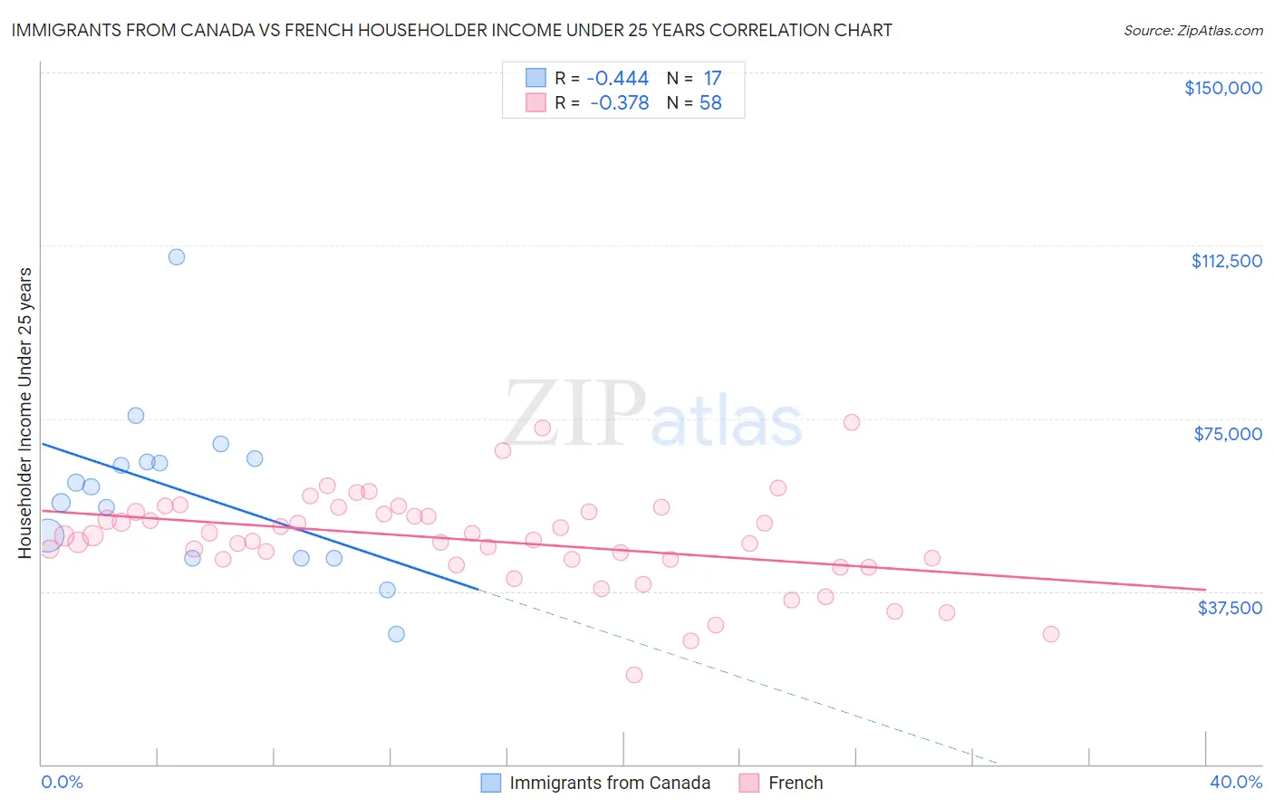 Immigrants from Canada vs French Householder Income Under 25 years