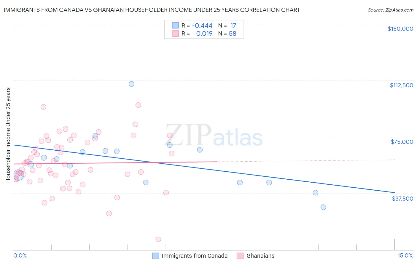 Immigrants from Canada vs Ghanaian Householder Income Under 25 years