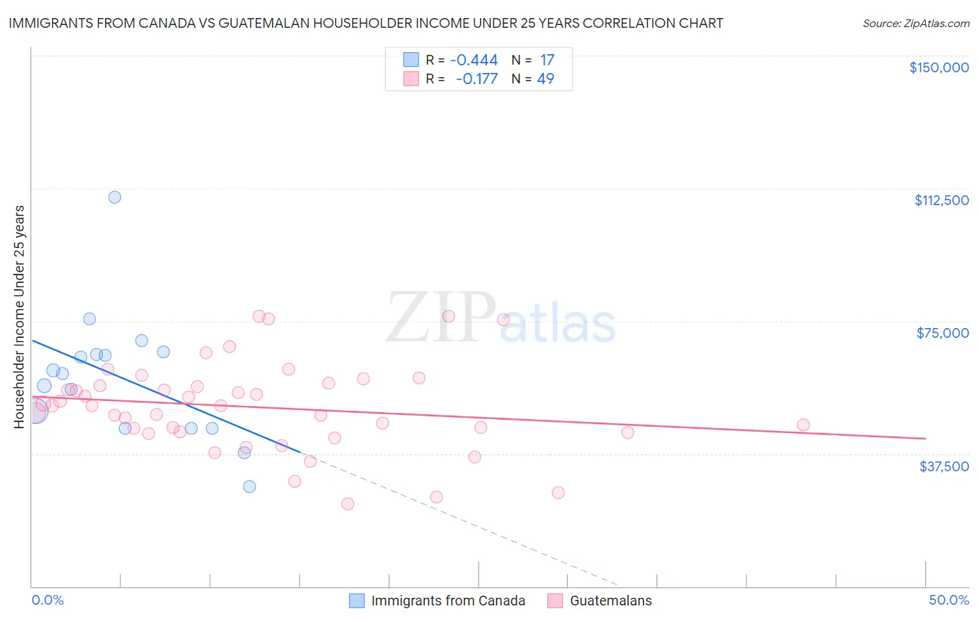 Immigrants from Canada vs Guatemalan Householder Income Under 25 years