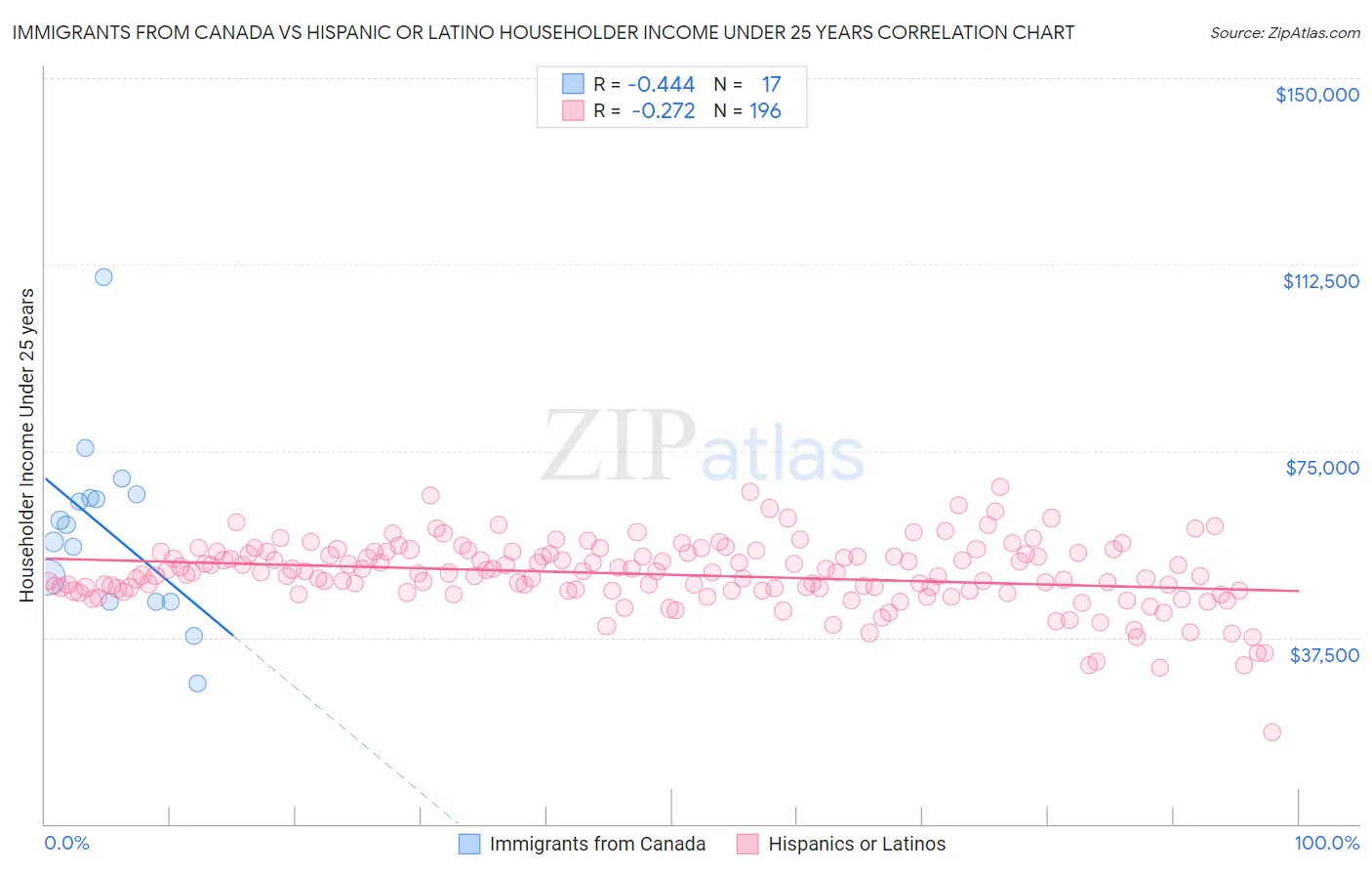 Immigrants from Canada vs Hispanic or Latino Householder Income Under 25 years