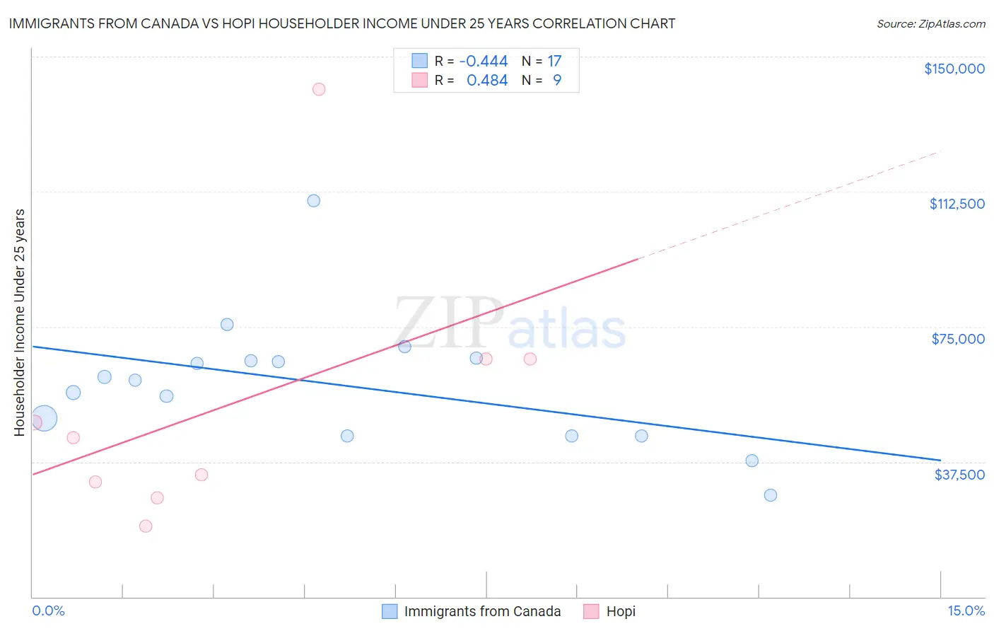 Immigrants from Canada vs Hopi Householder Income Under 25 years