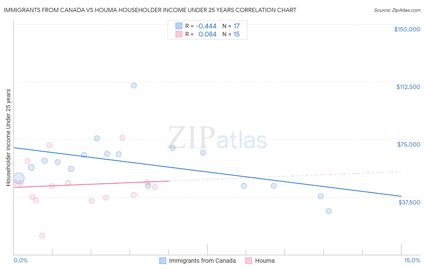 Immigrants from Canada vs Houma Householder Income Under 25 years