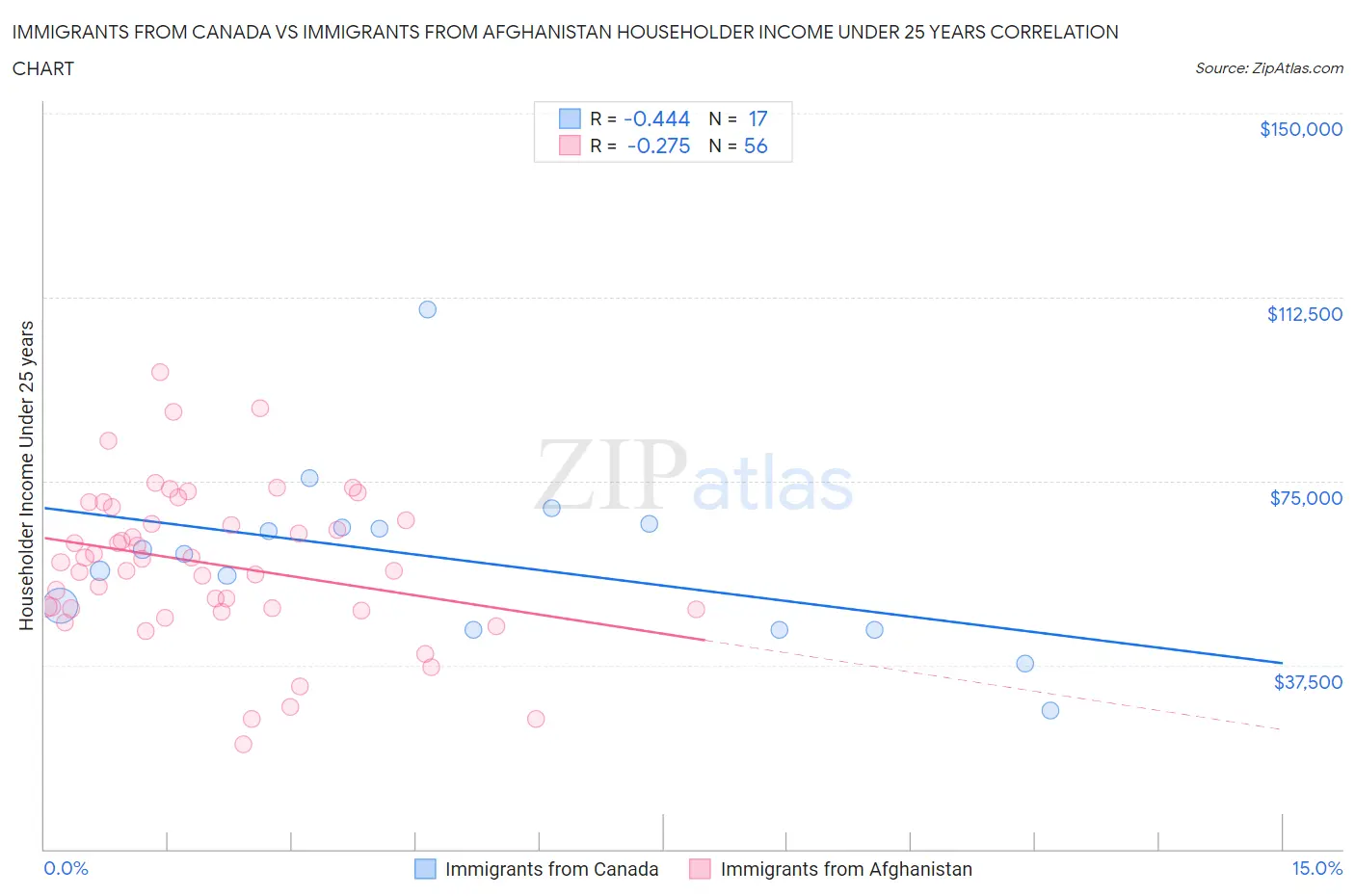 Immigrants from Canada vs Immigrants from Afghanistan Householder Income Under 25 years