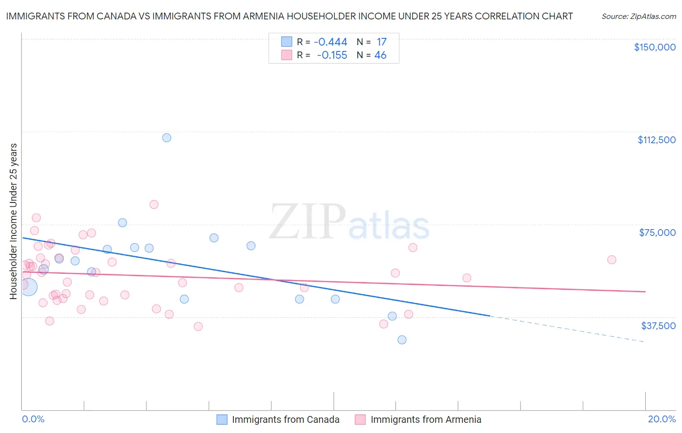 Immigrants from Canada vs Immigrants from Armenia Householder Income Under 25 years