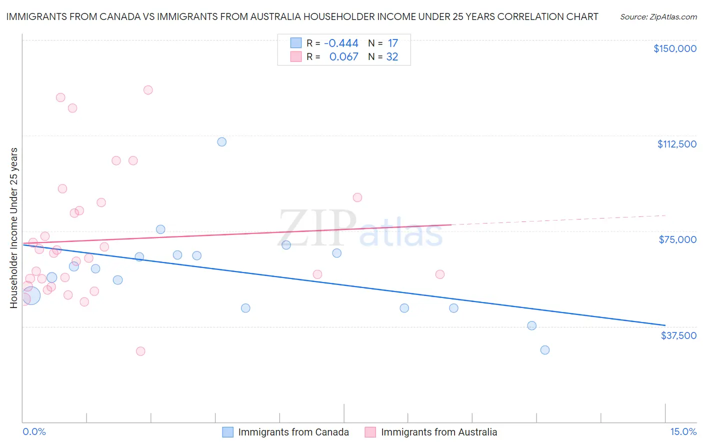 Immigrants from Canada vs Immigrants from Australia Householder Income Under 25 years
