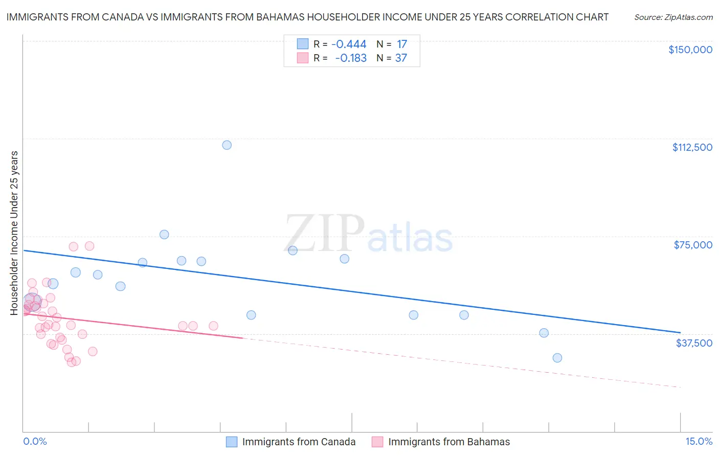 Immigrants from Canada vs Immigrants from Bahamas Householder Income Under 25 years