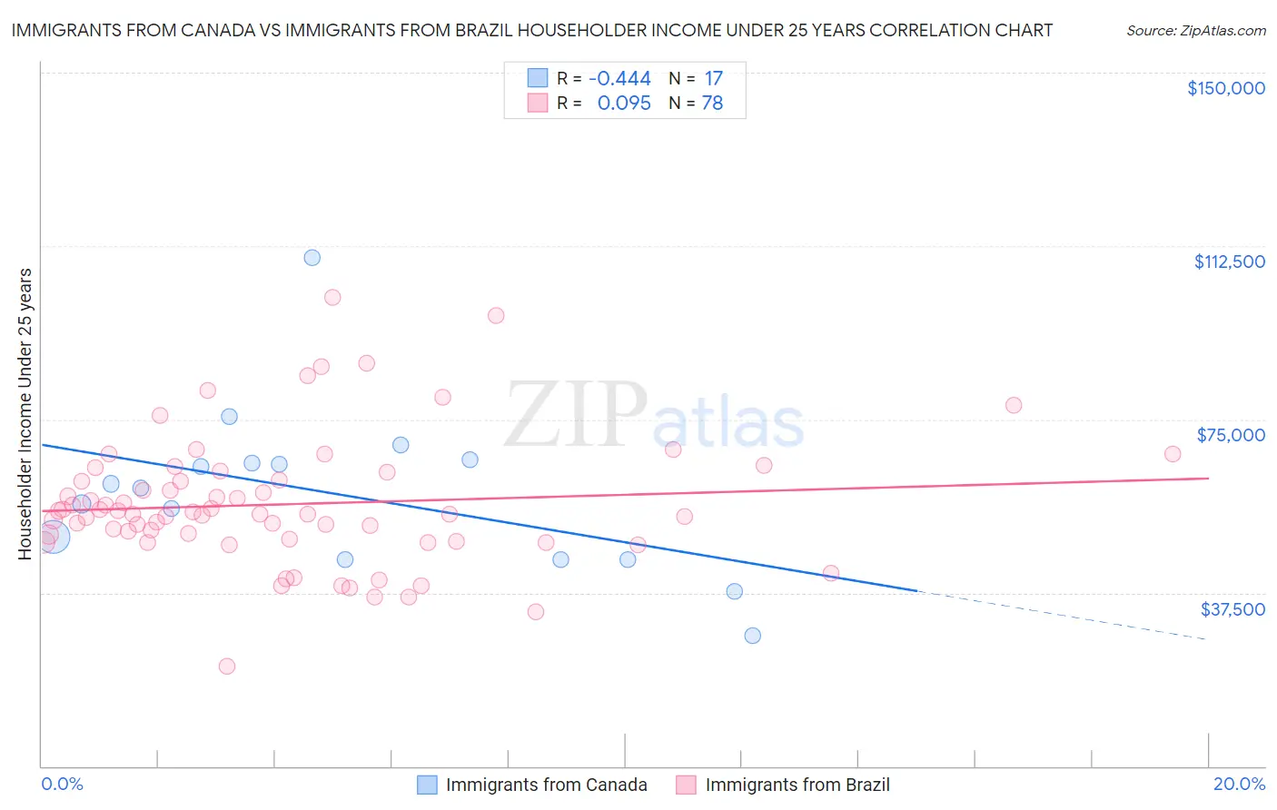 Immigrants from Canada vs Immigrants from Brazil Householder Income Under 25 years