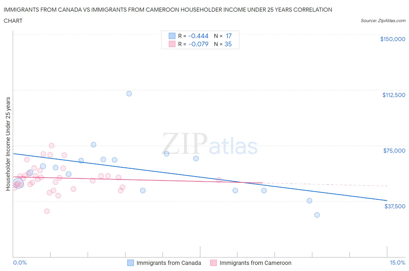 Immigrants from Canada vs Immigrants from Cameroon Householder Income Under 25 years