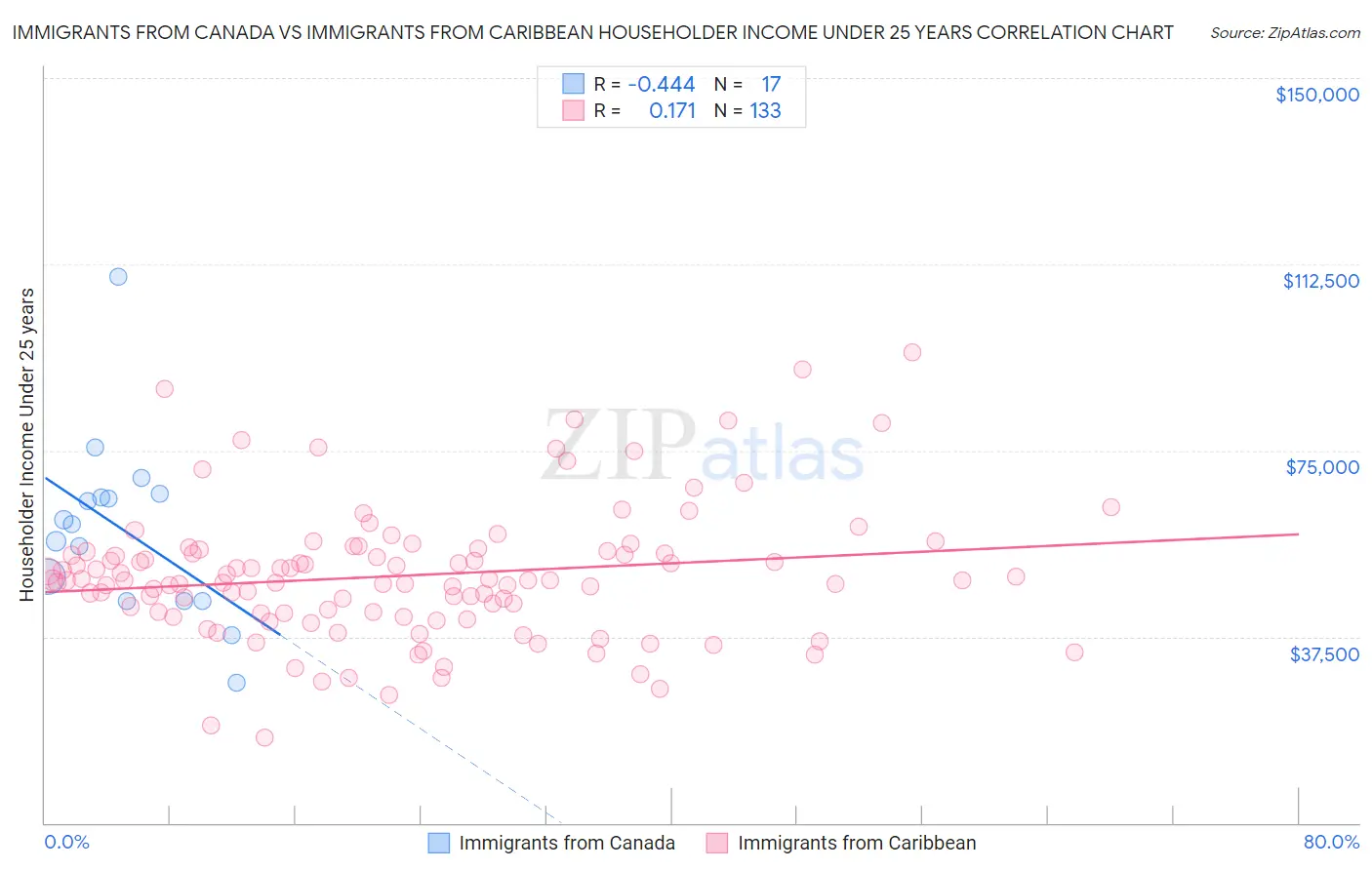 Immigrants from Canada vs Immigrants from Caribbean Householder Income Under 25 years