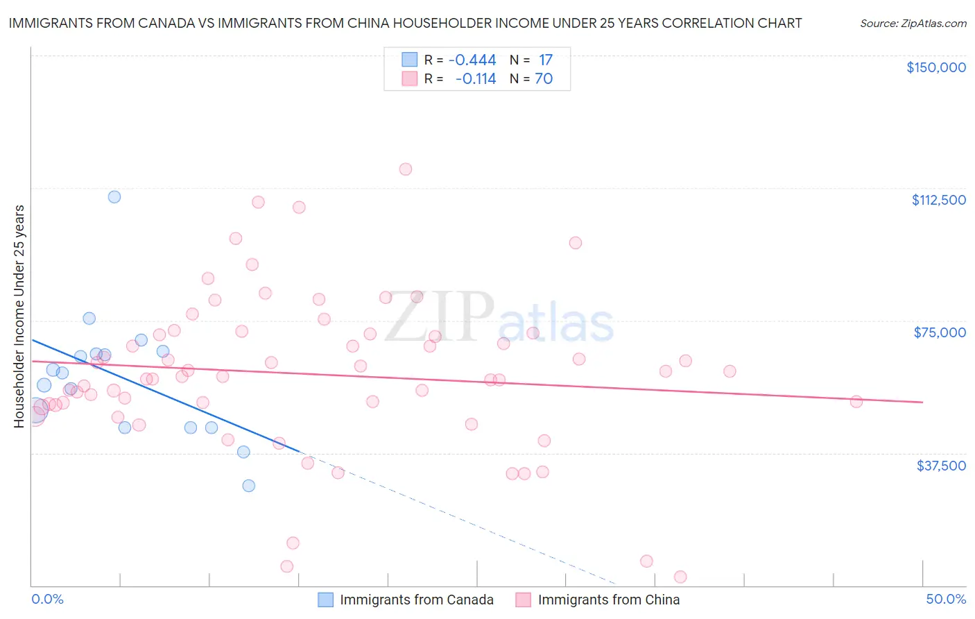 Immigrants from Canada vs Immigrants from China Householder Income Under 25 years