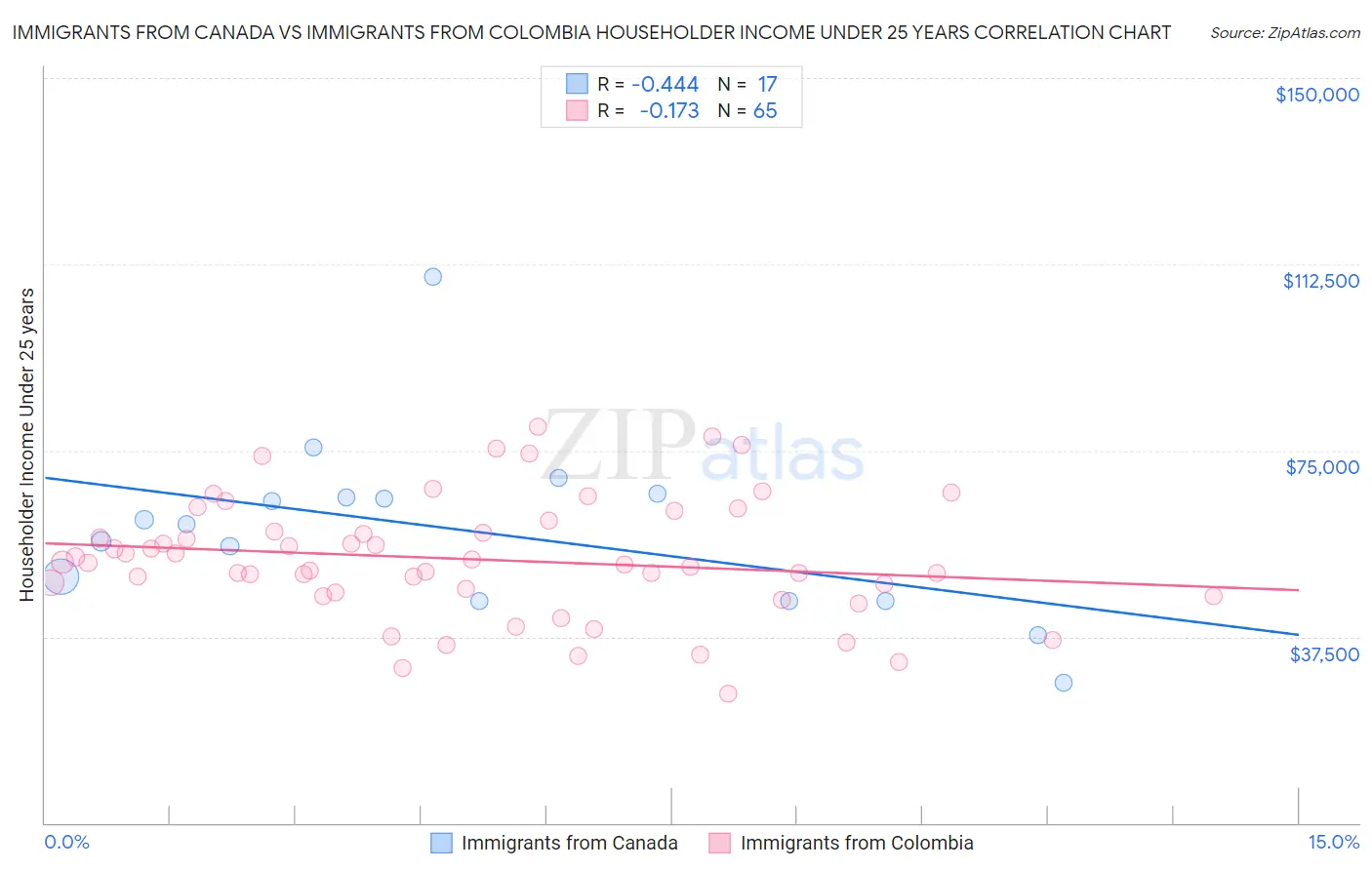 Immigrants from Canada vs Immigrants from Colombia Householder Income Under 25 years