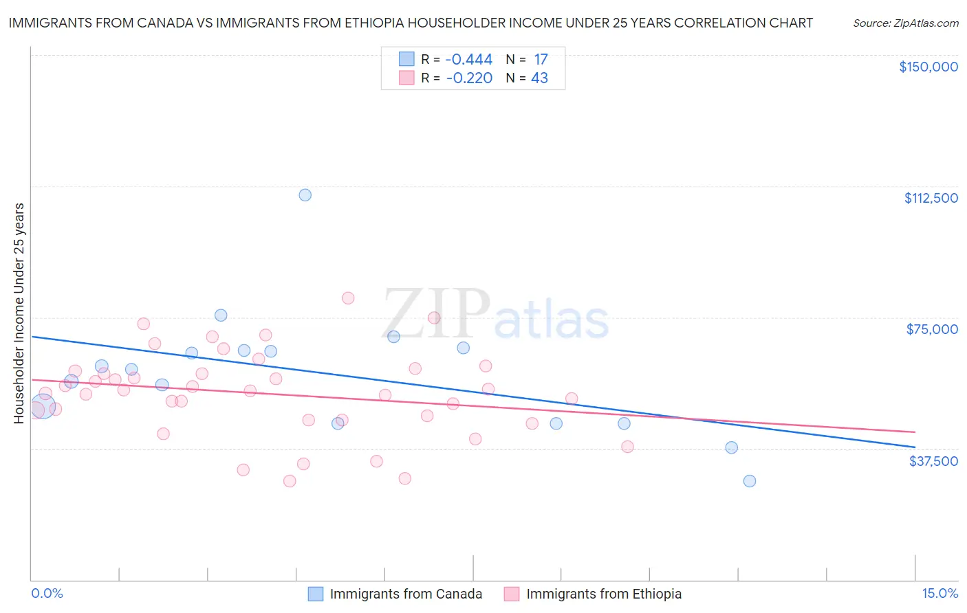 Immigrants from Canada vs Immigrants from Ethiopia Householder Income Under 25 years