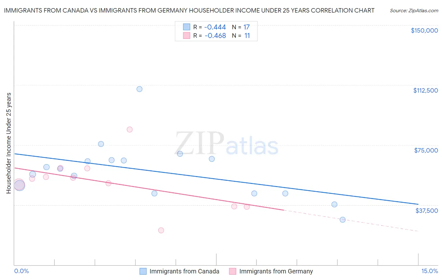 Immigrants from Canada vs Immigrants from Germany Householder Income Under 25 years