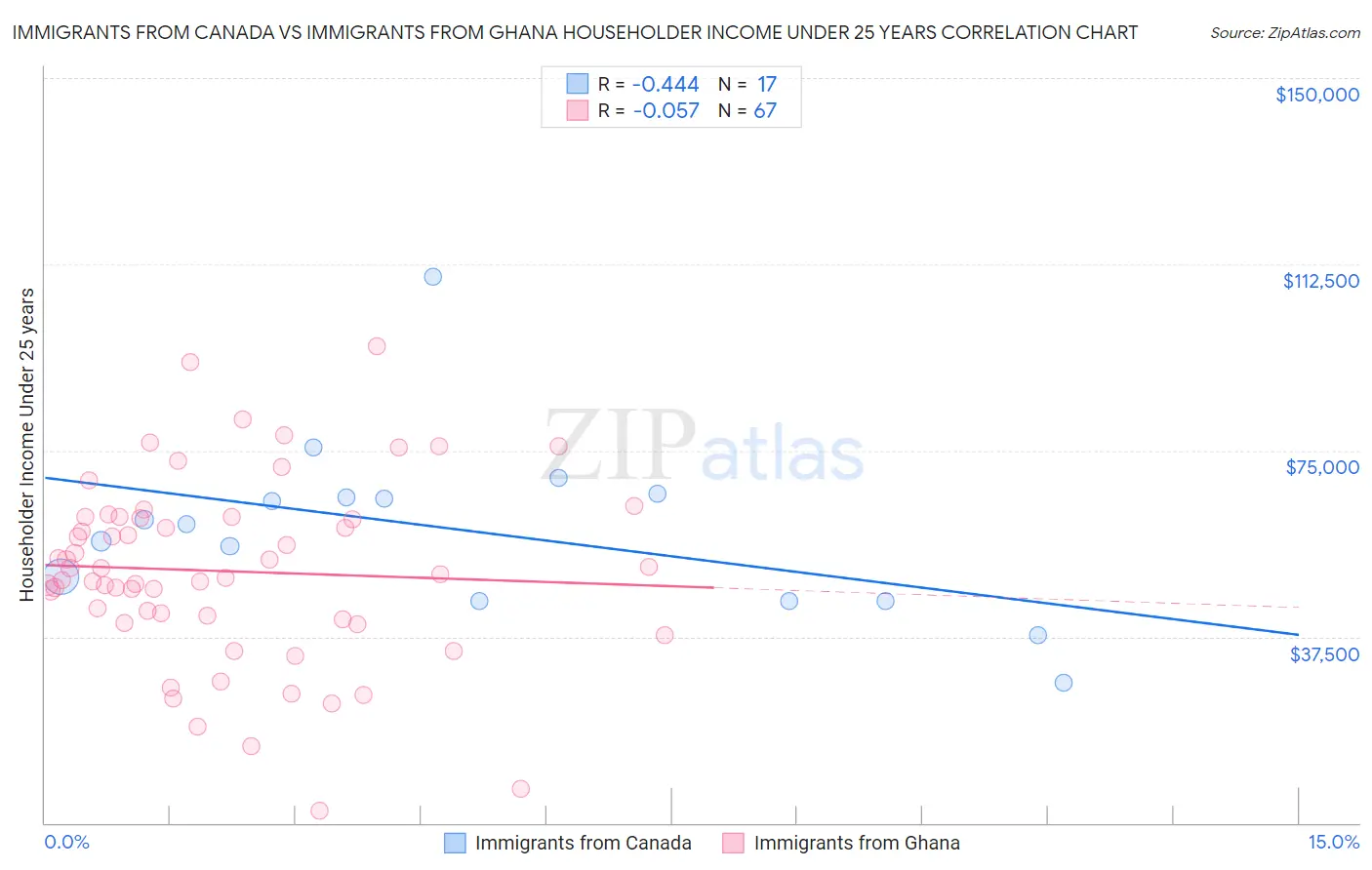 Immigrants from Canada vs Immigrants from Ghana Householder Income Under 25 years