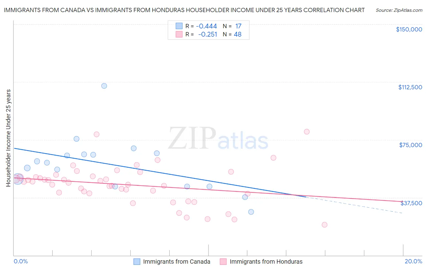 Immigrants from Canada vs Immigrants from Honduras Householder Income Under 25 years