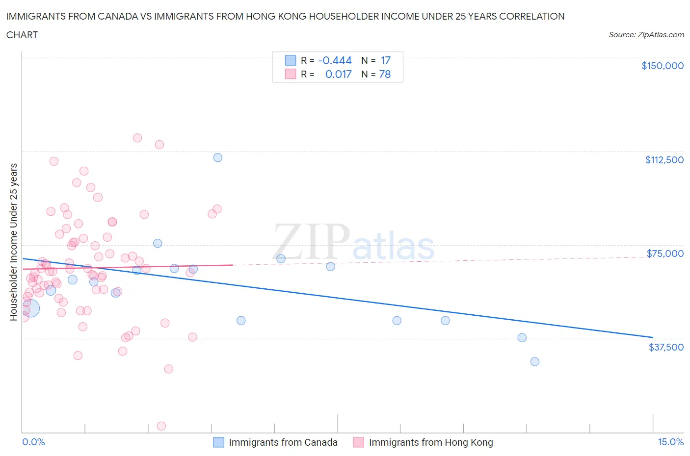 Immigrants from Canada vs Immigrants from Hong Kong Householder Income Under 25 years