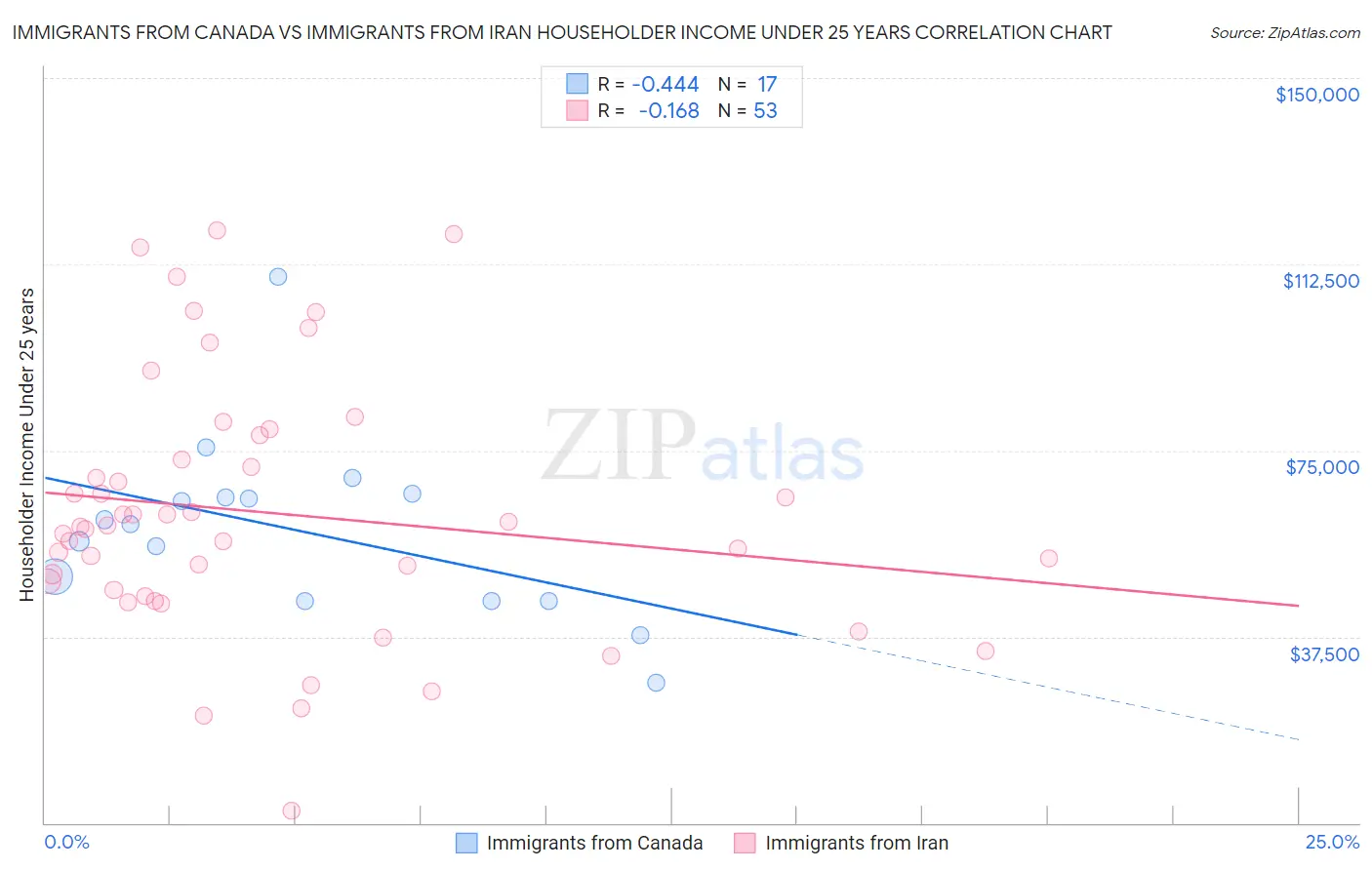 Immigrants from Canada vs Immigrants from Iran Householder Income Under 25 years