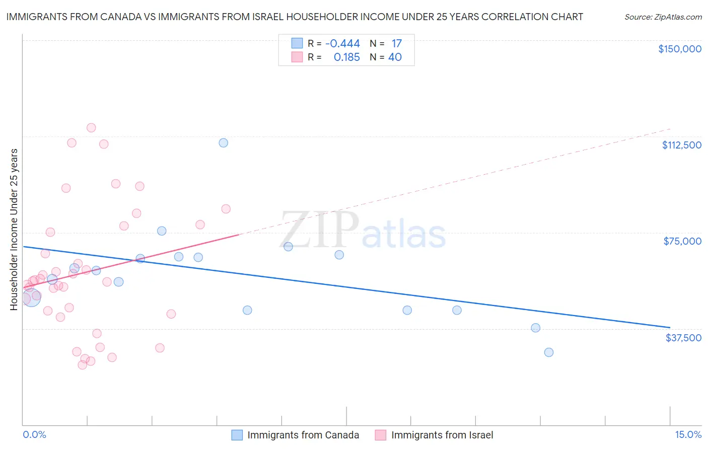 Immigrants from Canada vs Immigrants from Israel Householder Income Under 25 years
