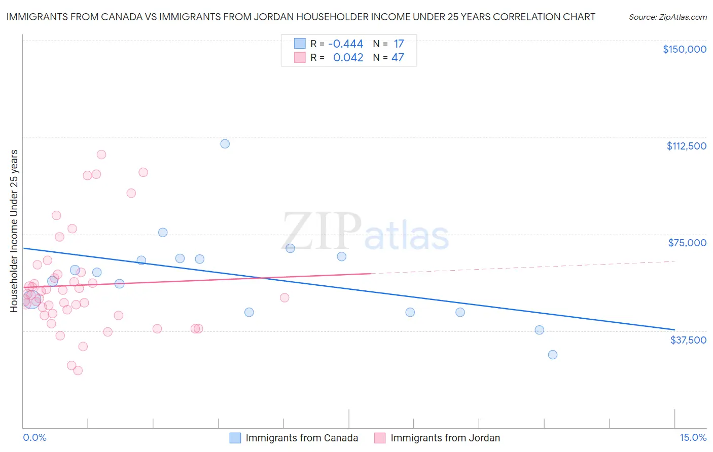 Immigrants from Canada vs Immigrants from Jordan Householder Income Under 25 years