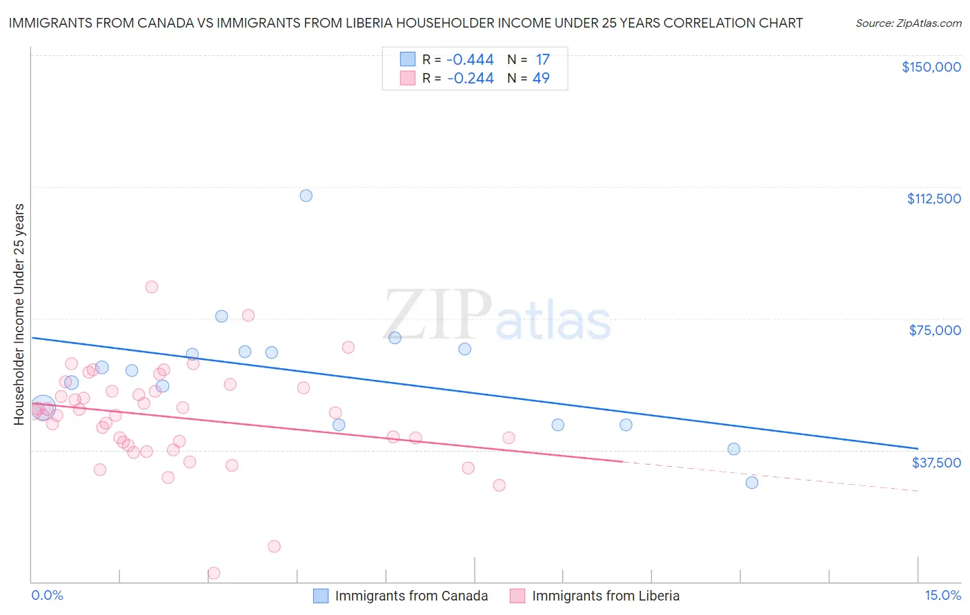 Immigrants from Canada vs Immigrants from Liberia Householder Income Under 25 years