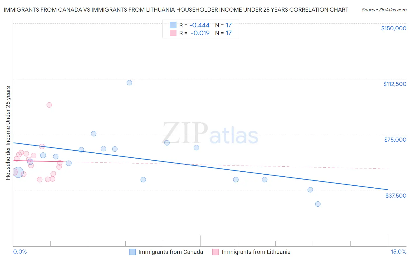 Immigrants from Canada vs Immigrants from Lithuania Householder Income Under 25 years