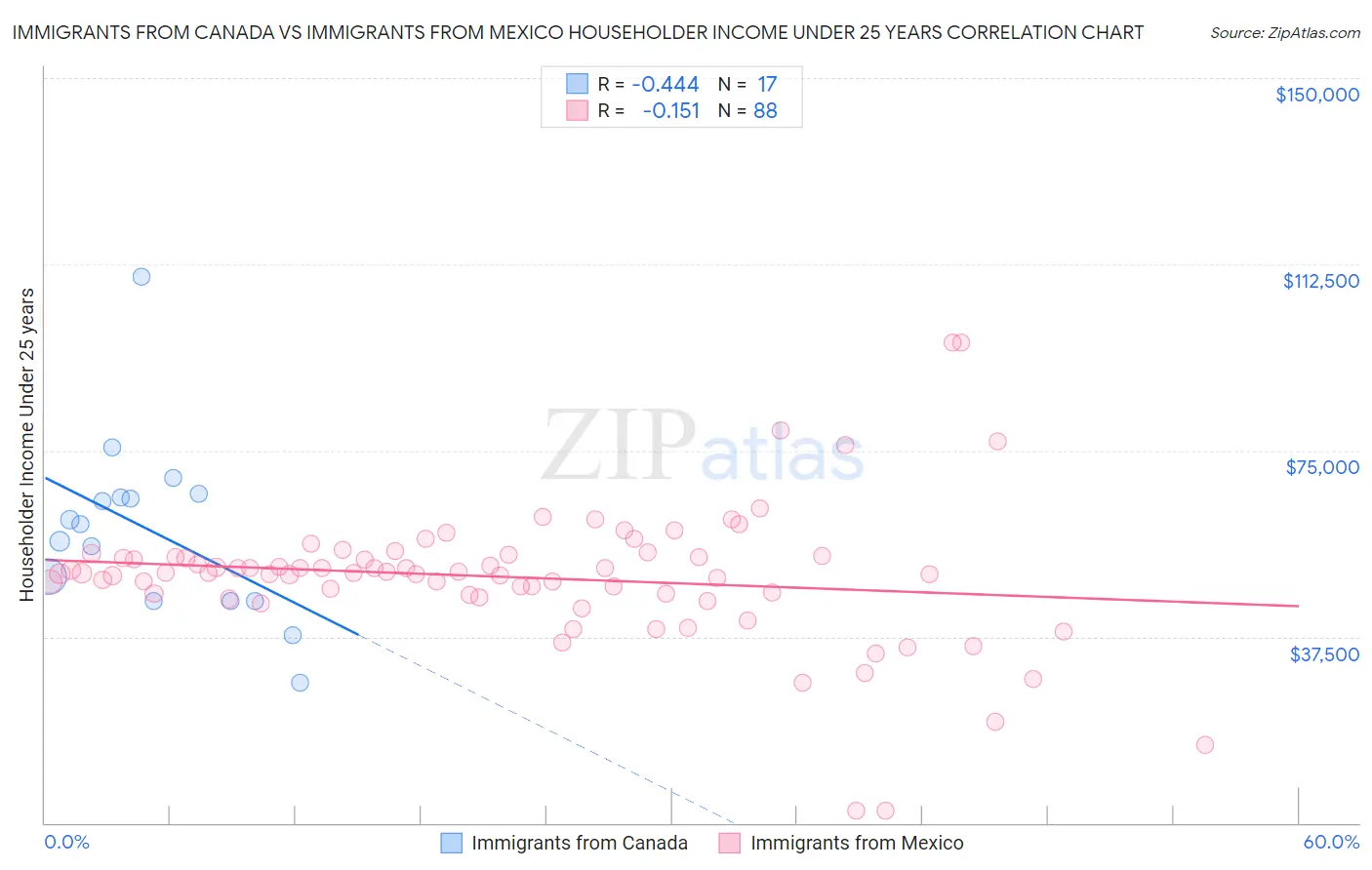 Immigrants from Canada vs Immigrants from Mexico Householder Income Under 25 years