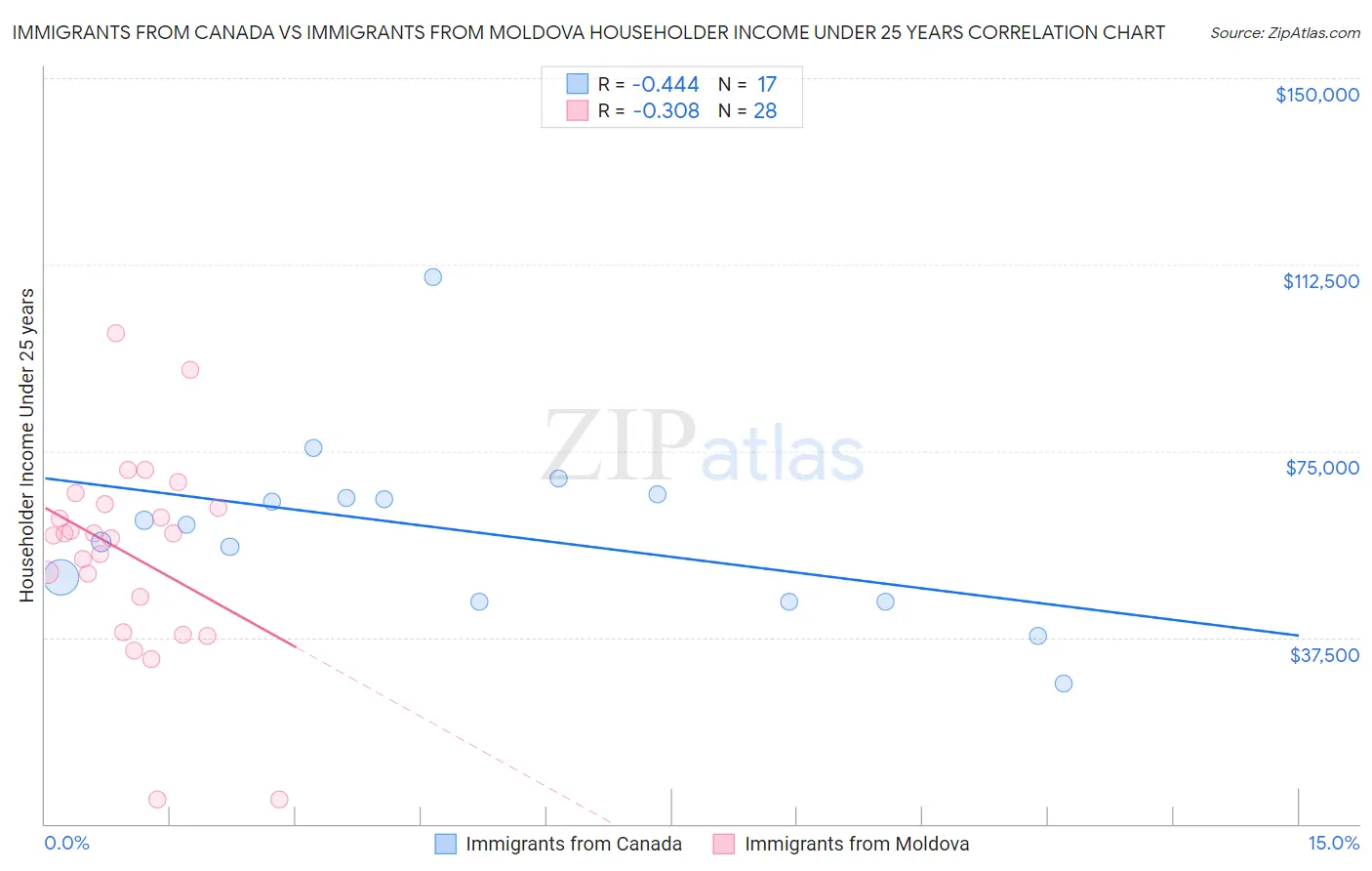 Immigrants from Canada vs Immigrants from Moldova Householder Income Under 25 years