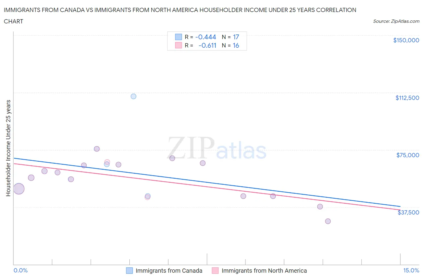 Immigrants from Canada vs Immigrants from North America Householder Income Under 25 years