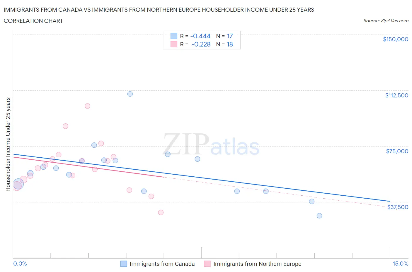 Immigrants from Canada vs Immigrants from Northern Europe Householder Income Under 25 years