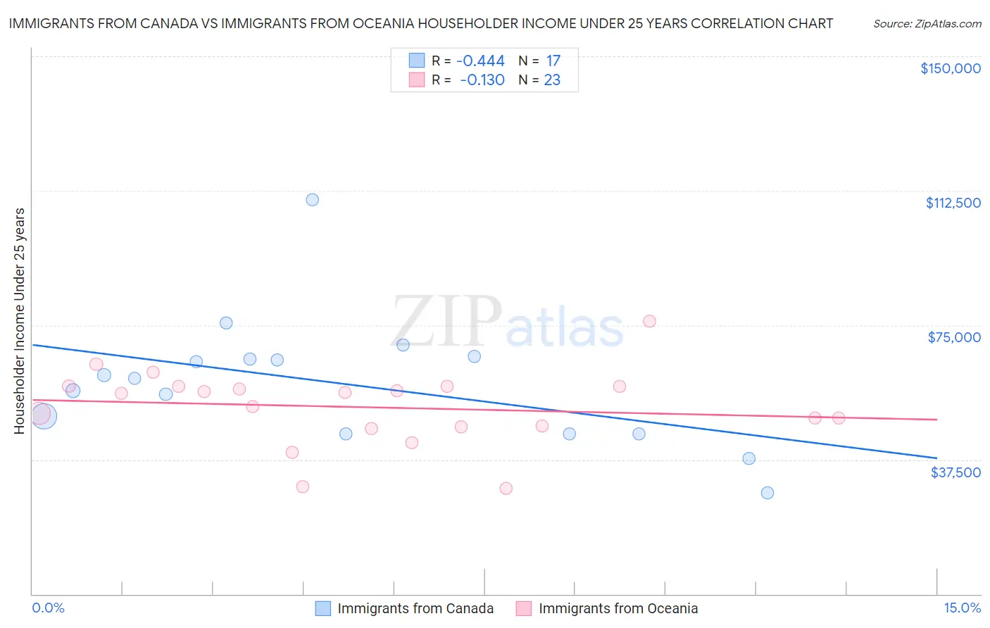 Immigrants from Canada vs Immigrants from Oceania Householder Income Under 25 years