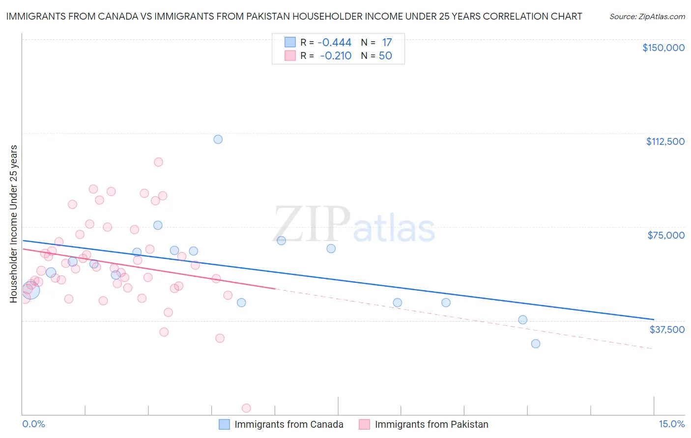 Immigrants from Canada vs Immigrants from Pakistan Householder Income Under 25 years