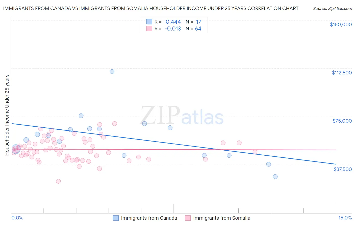 Immigrants from Canada vs Immigrants from Somalia Householder Income Under 25 years