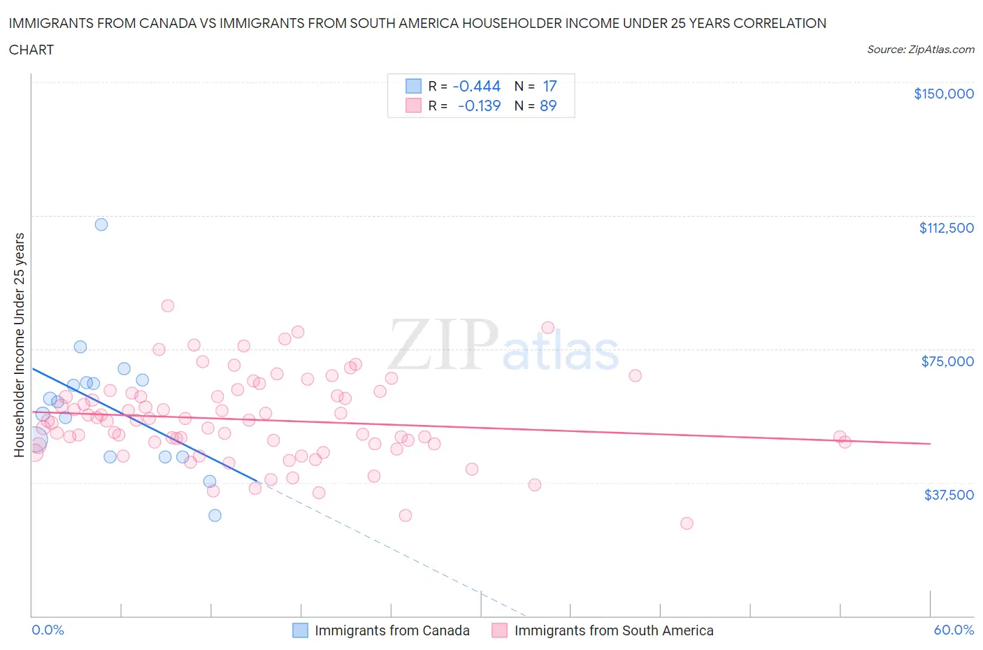 Immigrants from Canada vs Immigrants from South America Householder Income Under 25 years