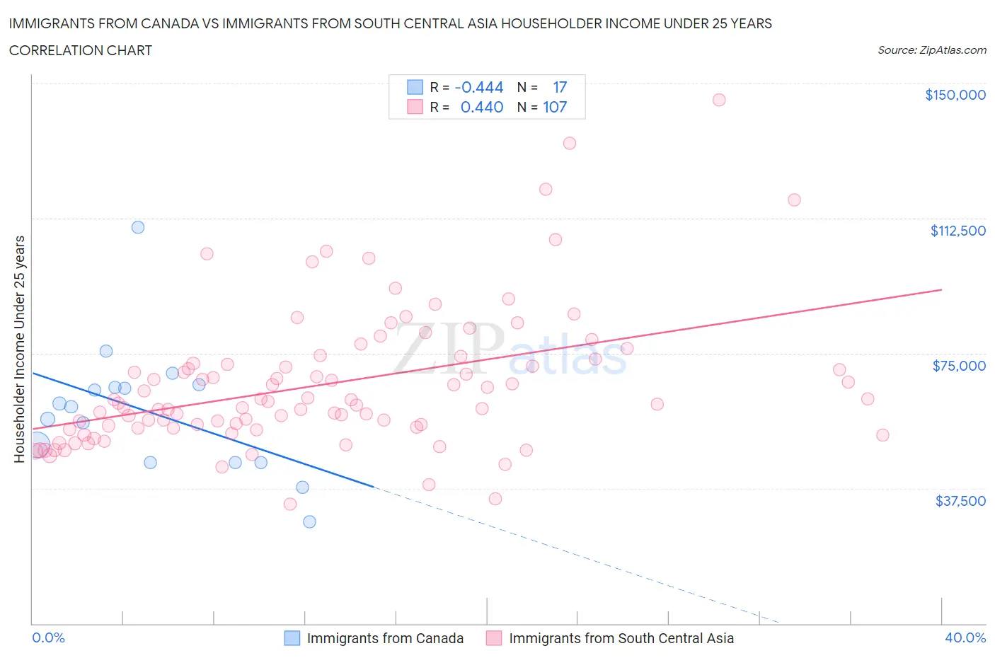 Immigrants from Canada vs Immigrants from South Central Asia Householder Income Under 25 years