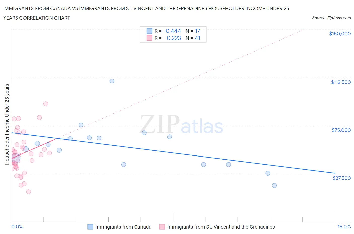 Immigrants from Canada vs Immigrants from St. Vincent and the Grenadines Householder Income Under 25 years