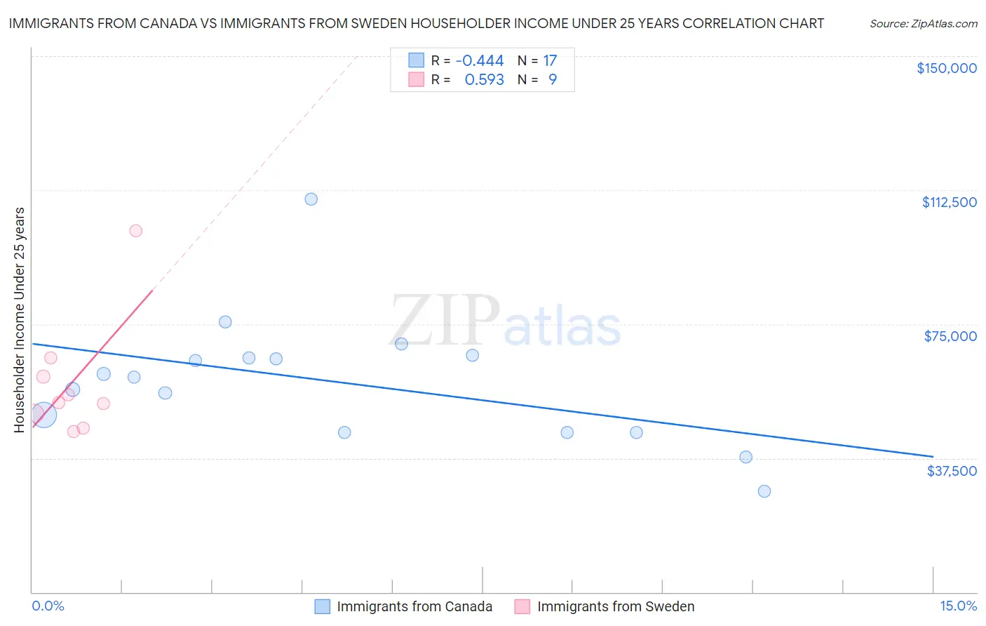 Immigrants from Canada vs Immigrants from Sweden Householder Income Under 25 years