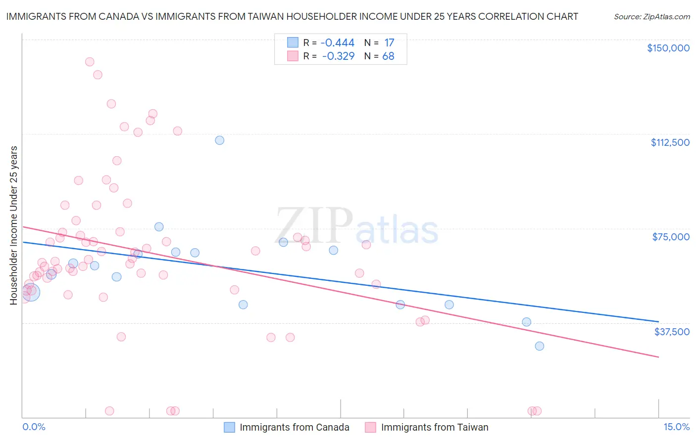 Immigrants from Canada vs Immigrants from Taiwan Householder Income Under 25 years