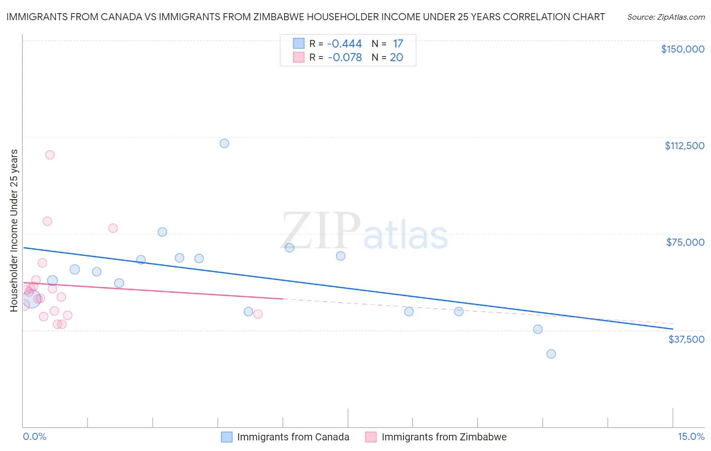 Immigrants from Canada vs Immigrants from Zimbabwe Householder Income Under 25 years
