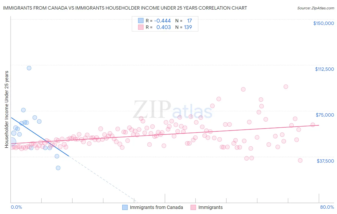 Immigrants from Canada vs Immigrants Householder Income Under 25 years